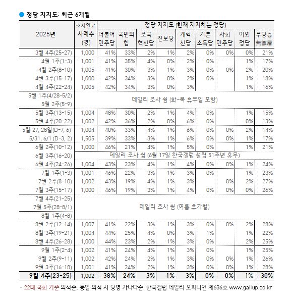 [한국갤럽 제공]