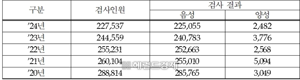 잠복결핵검사 실적[병무청 자료]