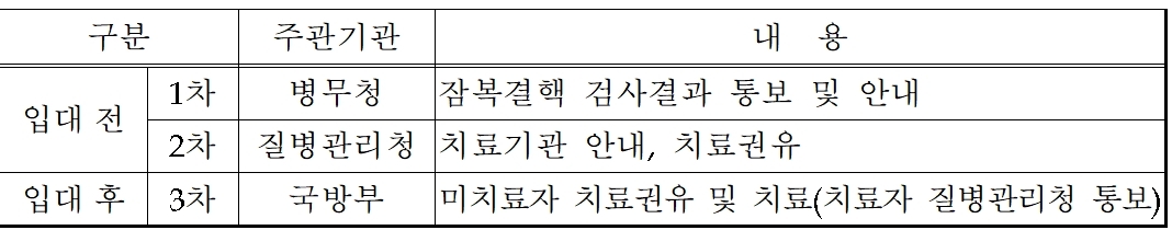 잠복결핵 양성자 관리 체계[임종득의원실 제공]