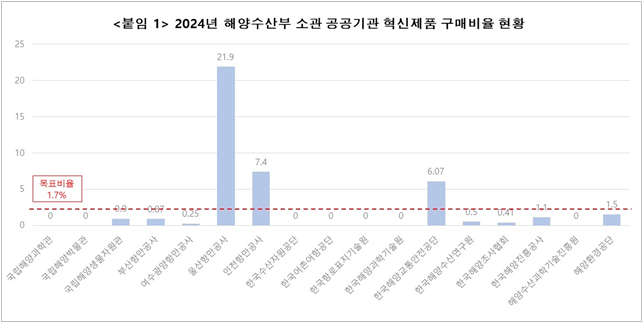 해양수산부 소관 전 공공레프레 토토사이트 자료 [출처=강명구 의원실]