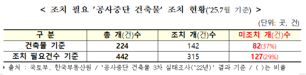 사설토토 필요 ‘공사중단 건축물’ 사설토토 현황. 국토교통부·한국부동산원