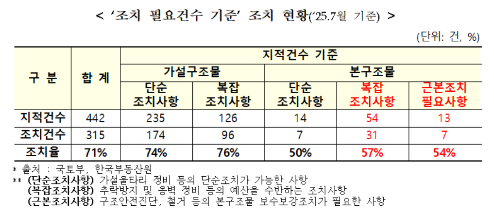 공사중단 건축물 ‘사설토토 필요건수 기준’ 사설토토 현황. 국토교통부·한국부동산원