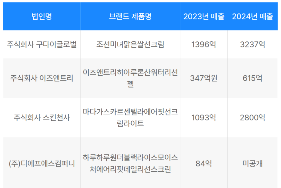 작년 기준 아마존 톱셀러 제품들 [토토사이트 사고 팔고 제공]