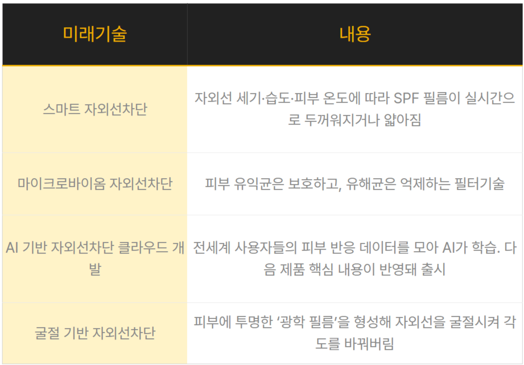 UV 미래 토토사이트 사고 팔고 [한국콜마 제공]