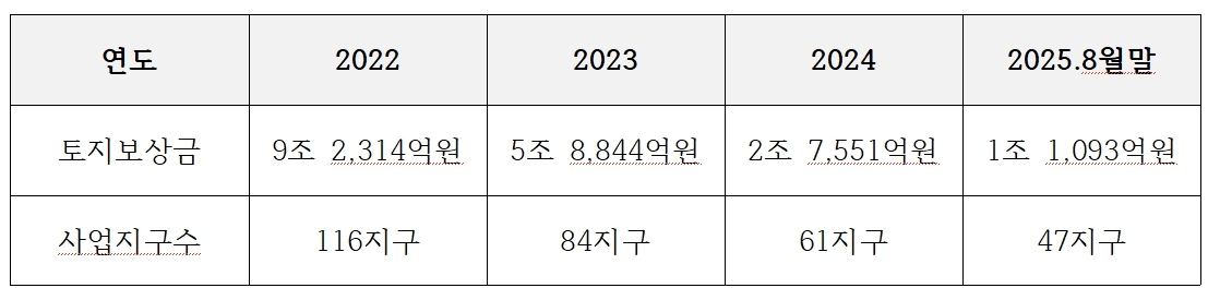 LH 토지보상금 지급현황[출처:한국토지주택공사]