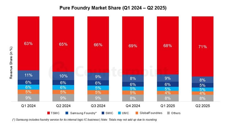 Foundry market share (Counterpoint Research)