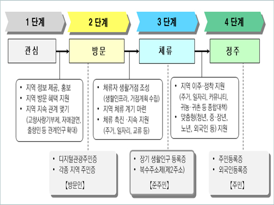 체류형 레프레 토토사이트 확대 단계[출처 : 국회입법조사처 ‘지방소멸 대응책, 레프레 토토사이트 제도의 성공과제’ 보고서]
