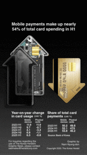 [Graphic News] Mobile payments make up nearly 54% of total card spending in H1
