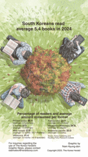 [Graphic News] S. Koreans read average 5.4 books in 2024