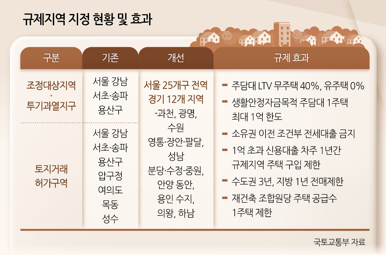 한강벨트에 데여 수원 영통까지 LTV 40% 제한[10·15 부동산대책] - 헤럴드경제