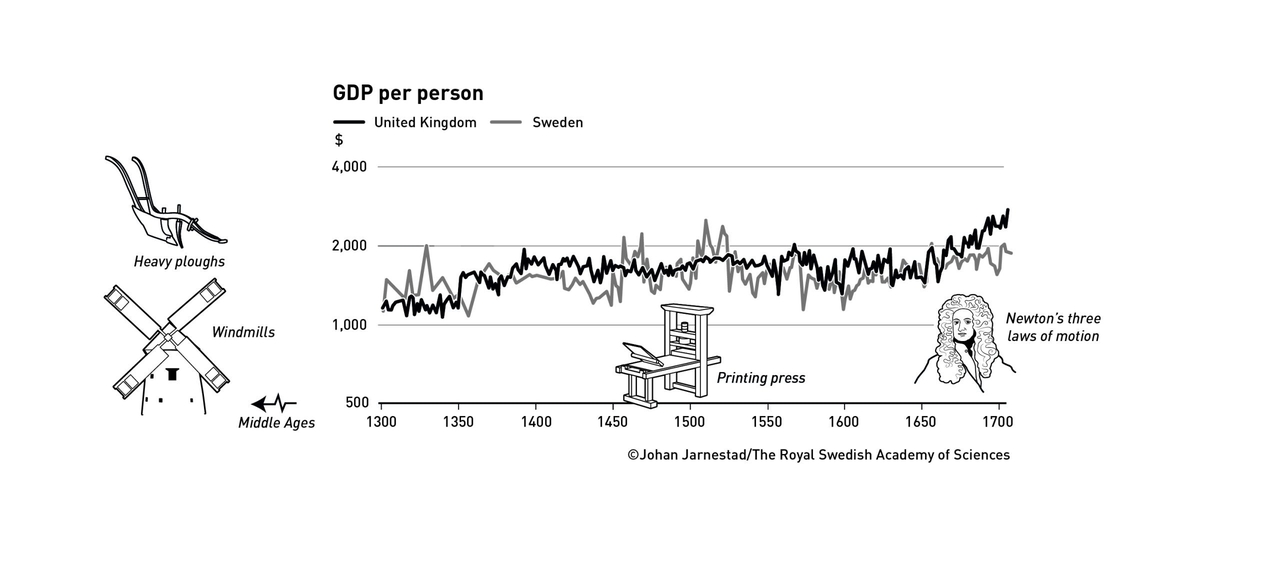 1인당 GDP 역사적 추이