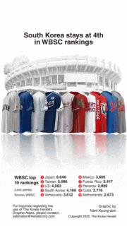 [Graphic News] S. Korea stays at 4th in WBSC rankings