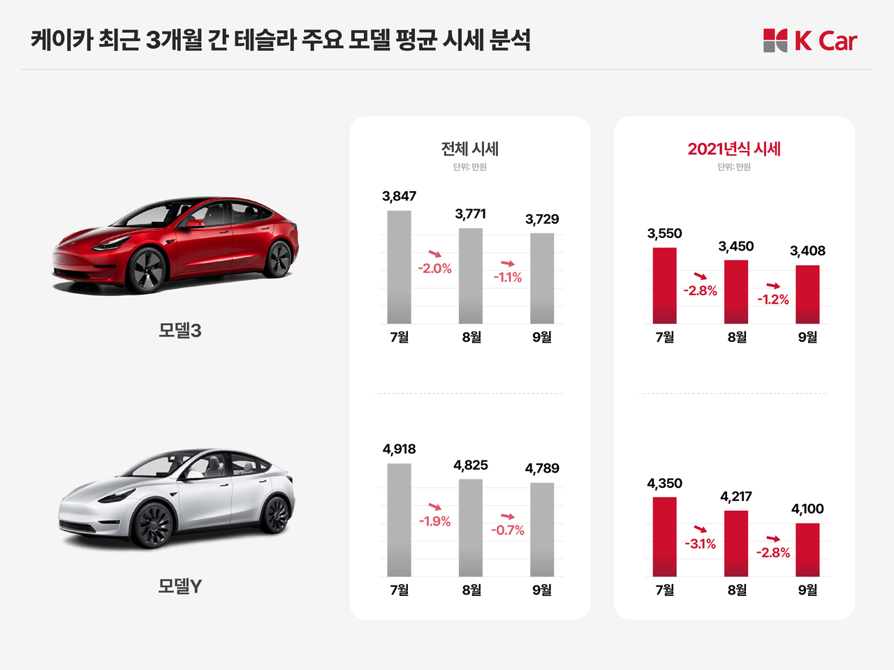 최근 3개월 간 토토추천 파워볼사이트 주요 모델 평균 시세 분석표 [케이카 제공]
