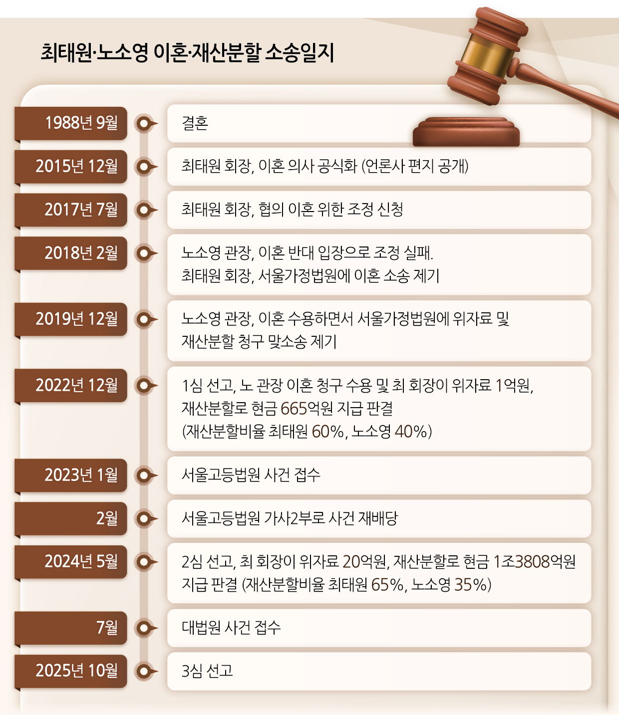 최대우너 노소영 이혼재산분활 소송 일지 최대우너 노소영 이혼재산분활 소송 일지