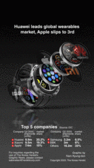[Graphic News] Huawei leads global wearables market, Apple slips to 3rd