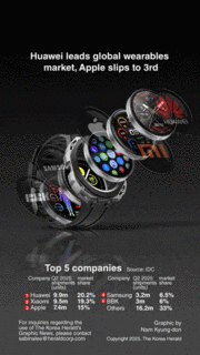 [Graphic News] Huawei leads global wearables market, Apple slips to 3rd