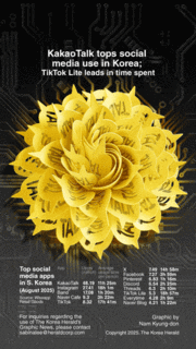 [Graphic News] KakaoTalk tops social media use in Korea; TikTok Lite leads in time spent
