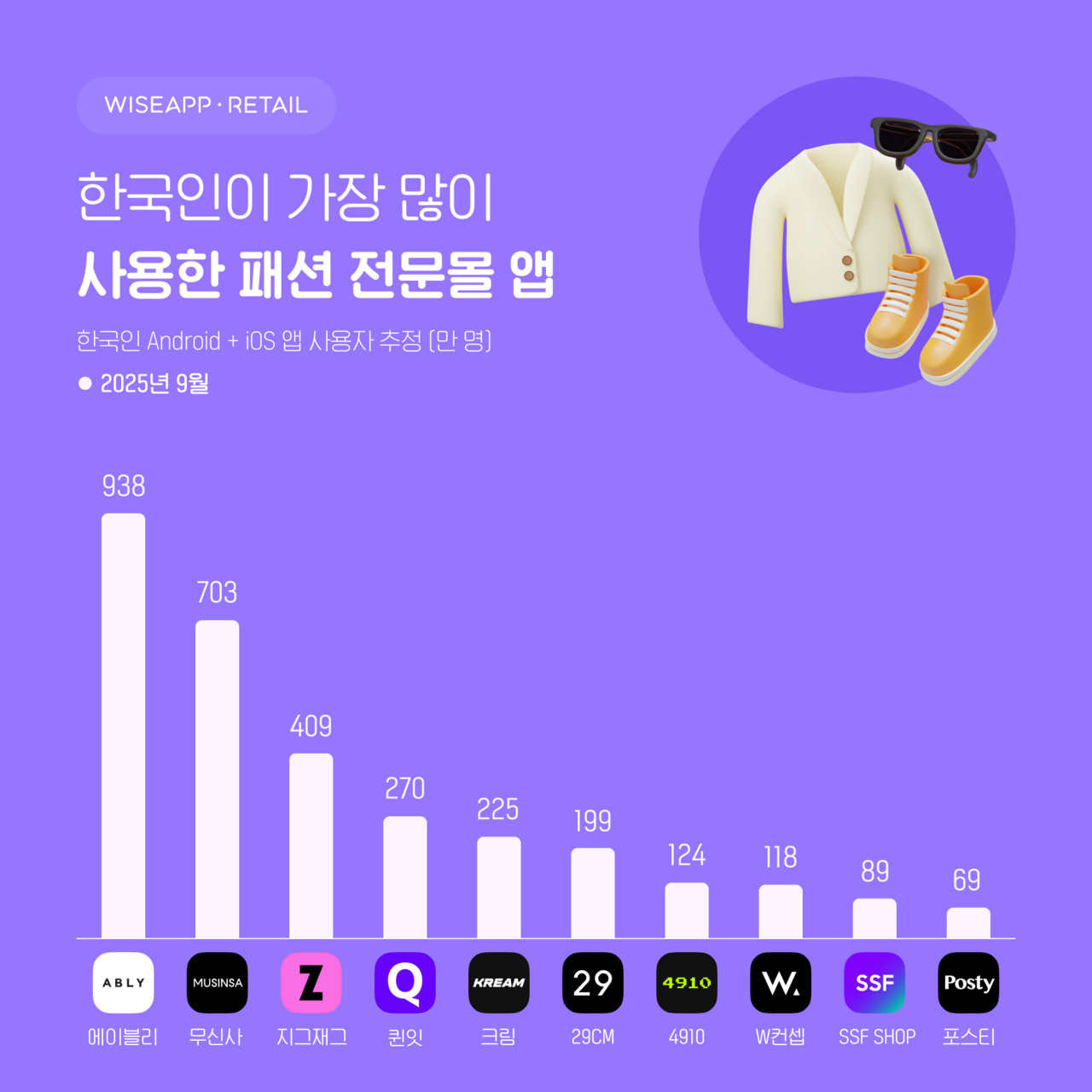 패션몰 앱 사용자 1위 에이블리…퀸잇·크림 역대 최대” - 헤럴드경제