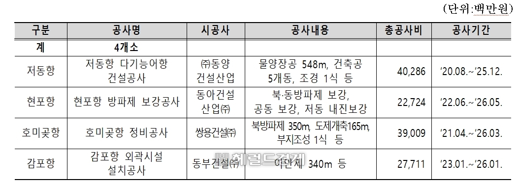점검대상 건설 현장[포항해수청 제공]