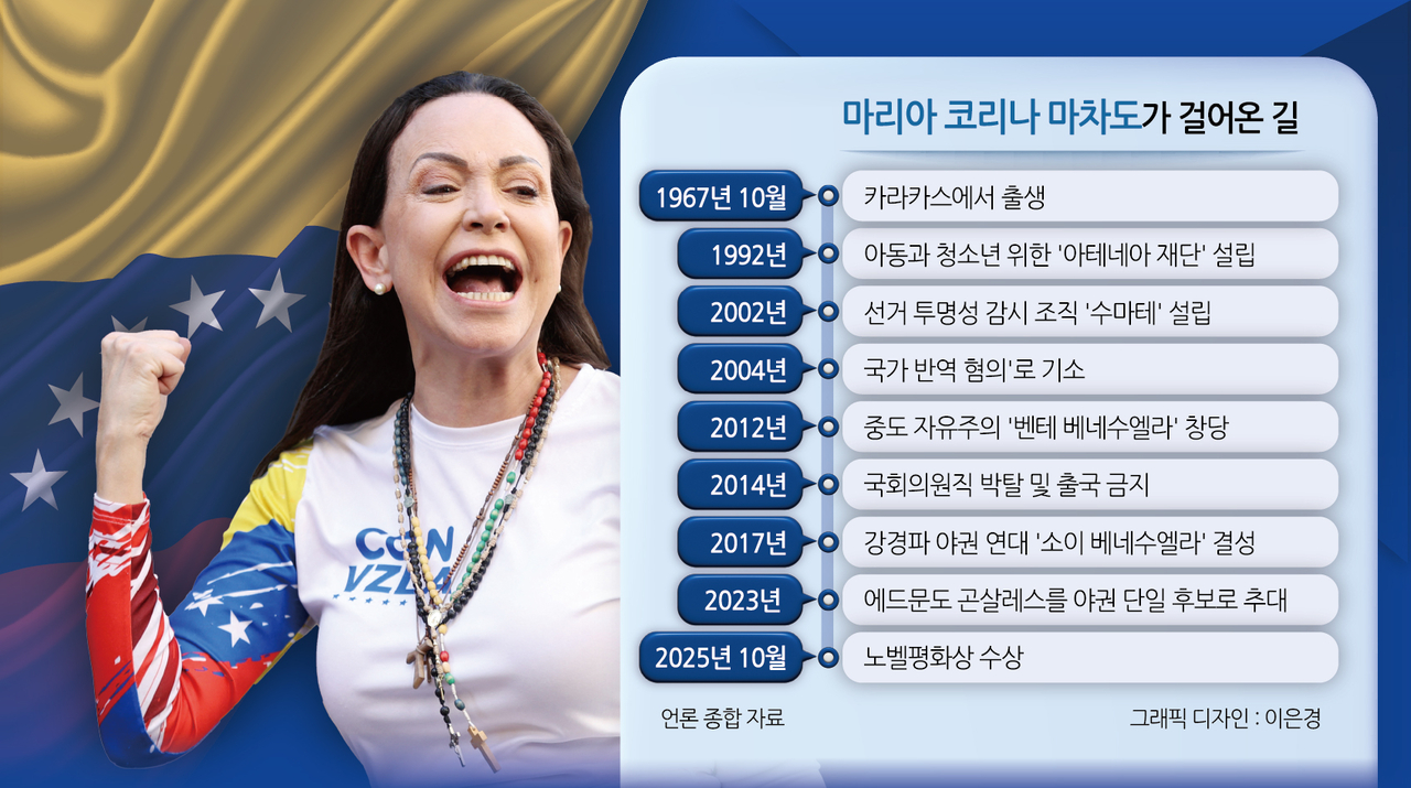 마리아 코리나 마차도가 걸어온 길