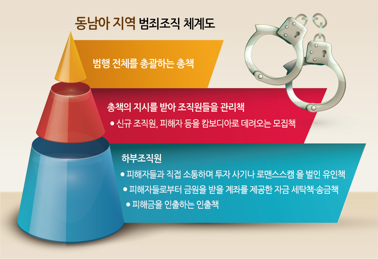 캄보디아 범죄 스치기만 해도 실형, 총책은 징역 20년 - 헤럴드경제