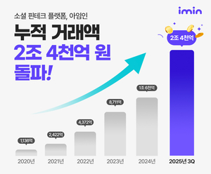 아임인, 누적 거래액 2조 4천억 원 돌파... 8년 연속 고성장 이어가 - 뉴스 썸네일 이미지