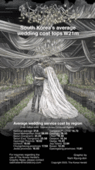 [Graphic News] Korea’s average wedding cost tops W21m