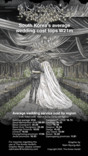 [Graphic News] Korea’s average wedding cost tops W21m