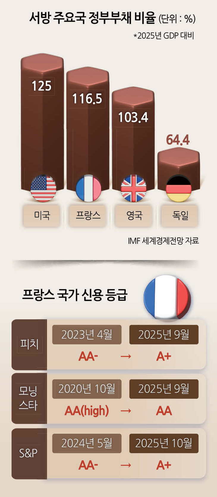 美佛英獨, 해결 기미 안 보이는 서방 재정위기 [Deep Spot] - 헤럴드경제