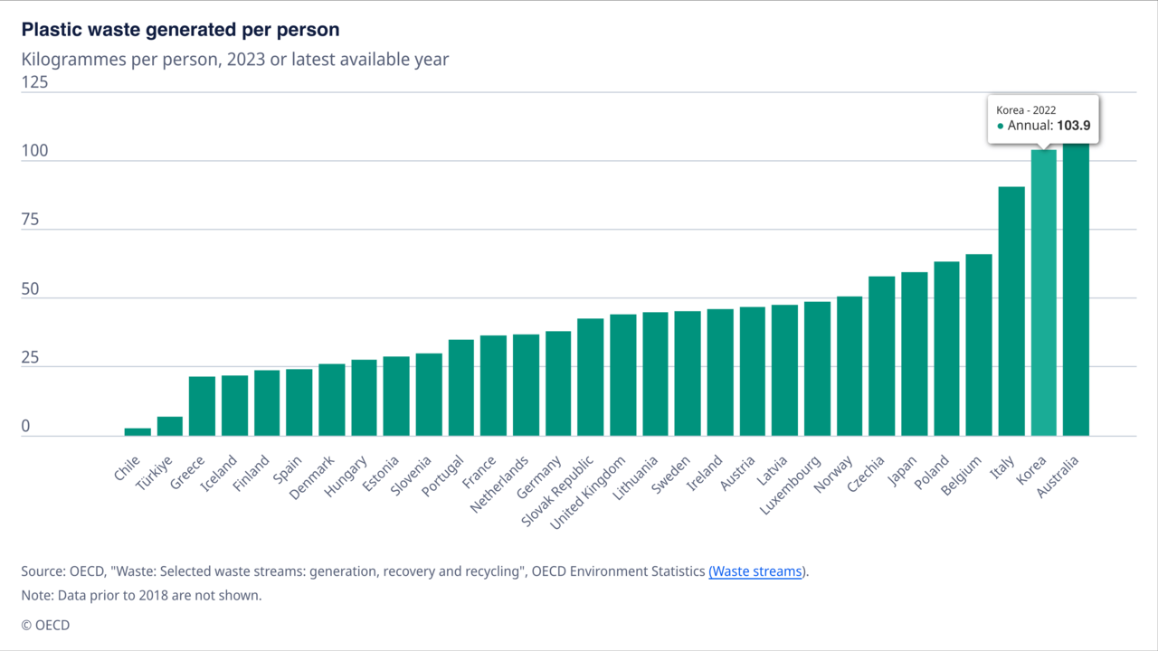 South Korea generated 103.9 kilograms of plastic waste per person in 2022, second most among countries of the Organization for Economic Cooperation and Development, according to the latest data. (OECD)