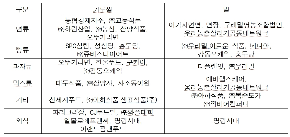 <국산밀·가루쌀 제품화패키지 지원사업 참여 주요업체(‘24년,‘25년)>