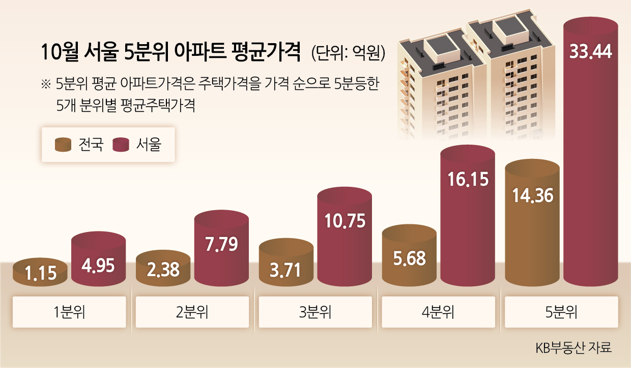규제 전 폭풍 거래” 서울 5채 중 1채, 33억원 넘겼다[부동산360] - 헤럴드경제