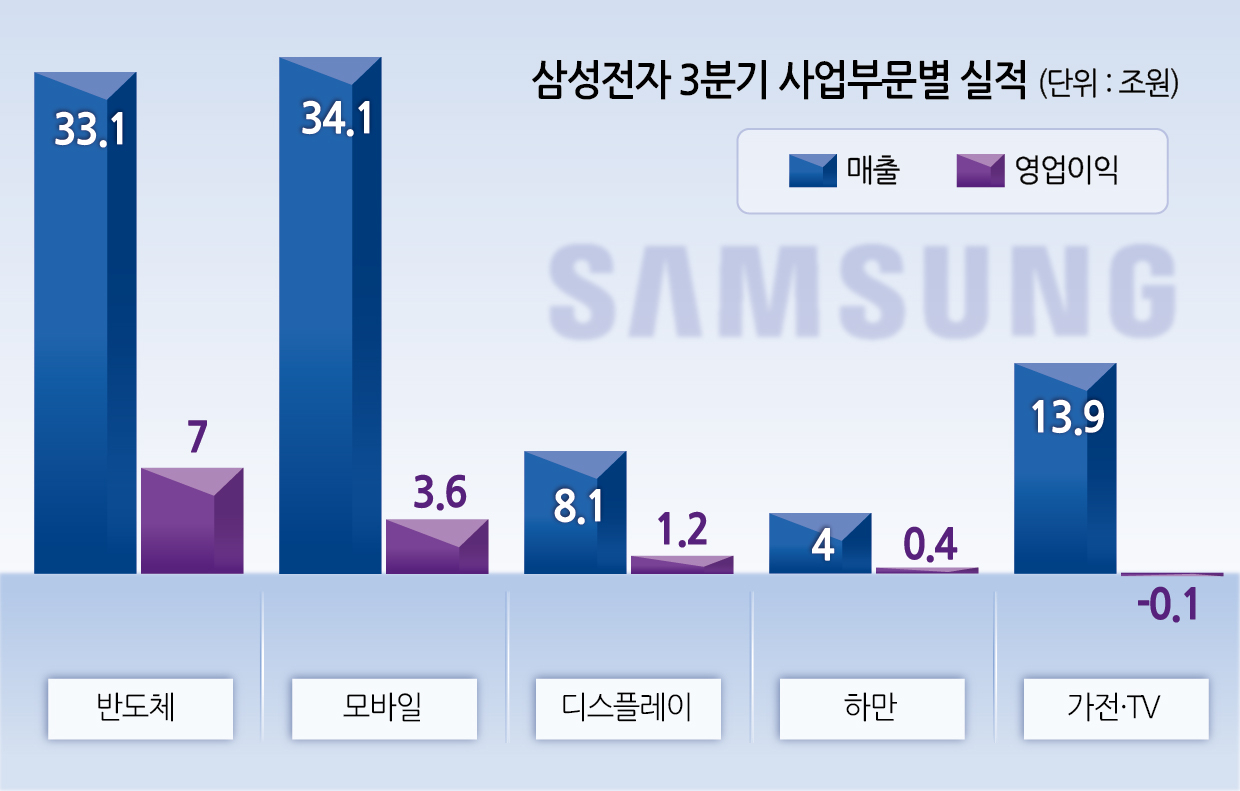 삼성전자 3분기 영업익 12.2조…HBM3E 엔비디아 납품 공식화 - 헤럴드경제
