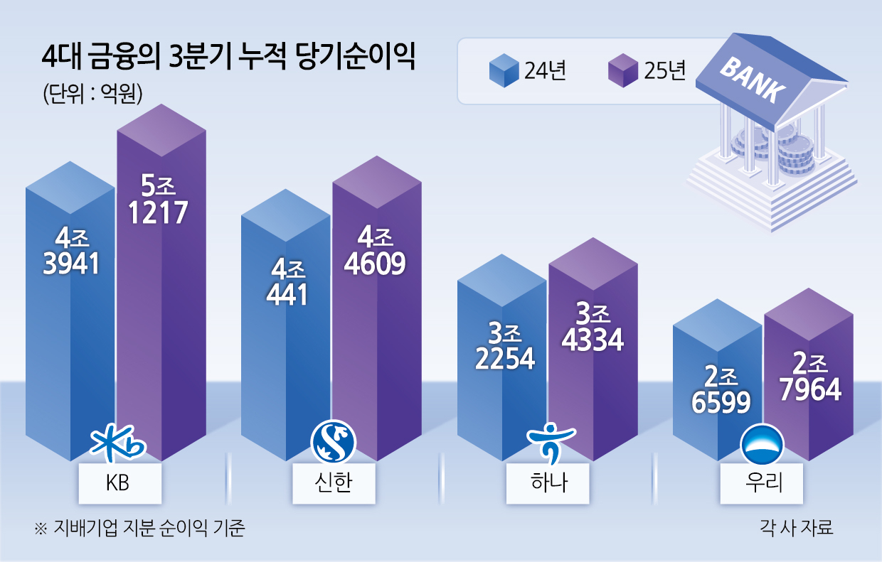 4대 금융, 3분기 만에 순이익 16조 목전…연간 최대 실적 예고 - 헤럴드경제