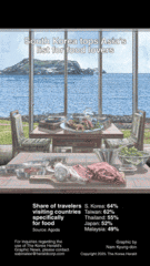 [Graphic News] South Korea tops Asia’s list for food lovers