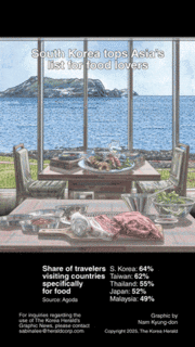 [Graphic News] South Korea tops Asia’s list for food lovers