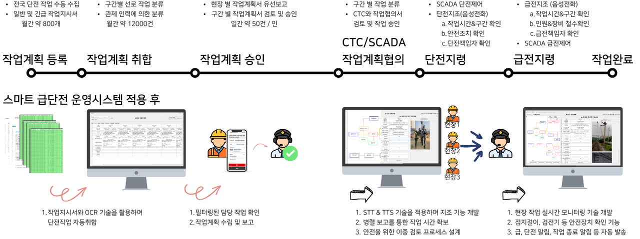 스마트 급단전 작업과정(지시·조작) 운영시스템.[한국철도기술연구원 제공]