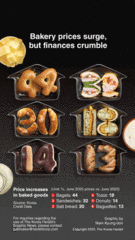 [Graphic News] Bakery prices surge, but finances crumble
