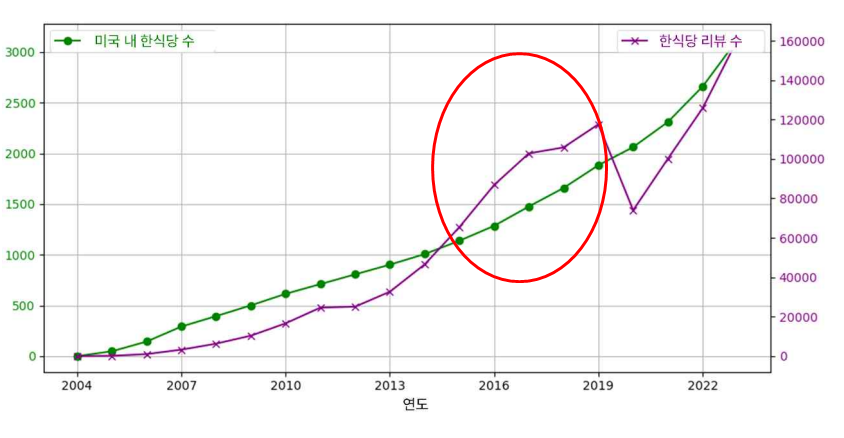 연도별 미국 내 한식당의 수와 리뷰 수 추이.  BTS와 한국 드라마가 관심받기 시작한 2015년부터 한식당의 수가 폭발적으로 증가했다.  [한국 미식관광 빅데이터 연구소 제공]
