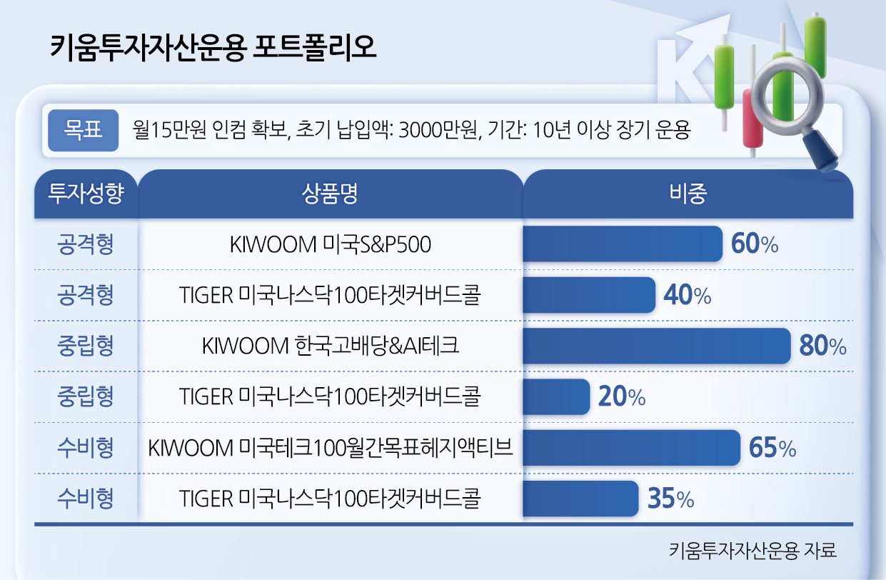 “3000만원으로 월 15만원 따박따박”…MZ세대 위한 현실형 배당 포트폴리오는 [노후(No後) 준비, 지금부터] - 헤럴드경제