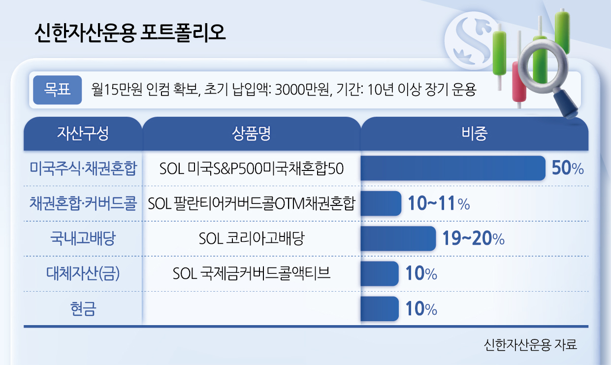 3000만원으로 월 15만원 따박따박”…MZ세대 위한 현실형 배당 포트폴리오는 [노후(No後) 준비, 지금부터] - 헤럴드경제