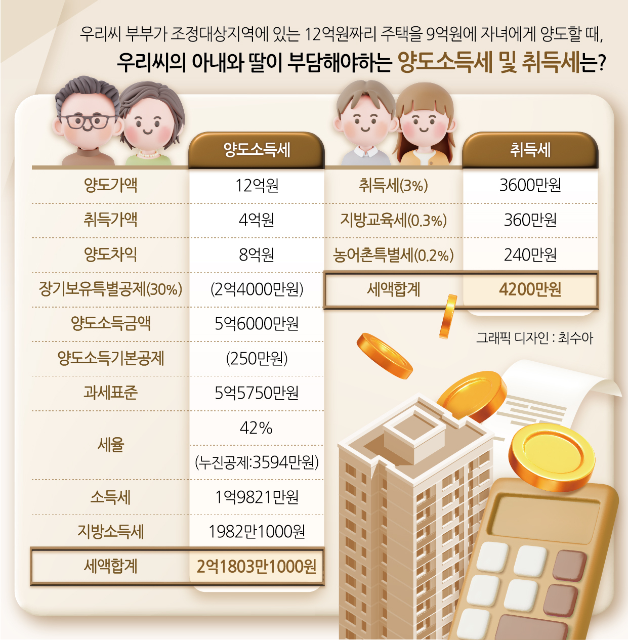 가족끼리 저가양도, 잘만하면 3억 비과세라며” 1억원이나 세금 더 나온 사연은? [이세상] - 헤럴드경제
