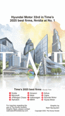 [Graphic News] Hyundai Motor 33rd in Time’s 2025 best firms, Nvidia at No. 1