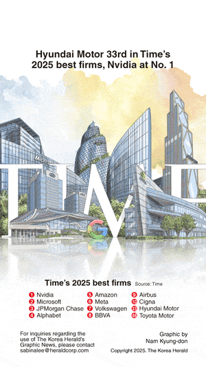 [Graphic News] Hyundai Motor 33rd in Time’s 2025 best firms, Nvidia at No. 1