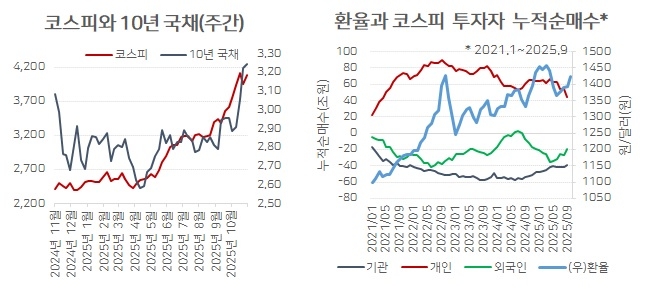(자료: 인베스팅닷컴,한국은행경제통계)