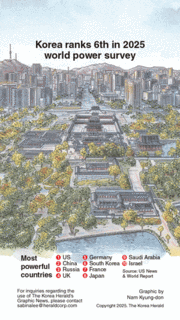 [Graphic News] Korea ranks 6th in 2025 world power survey