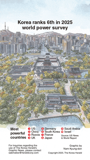 [Graphic News] Korea ranks 6th in 2025 world power survey