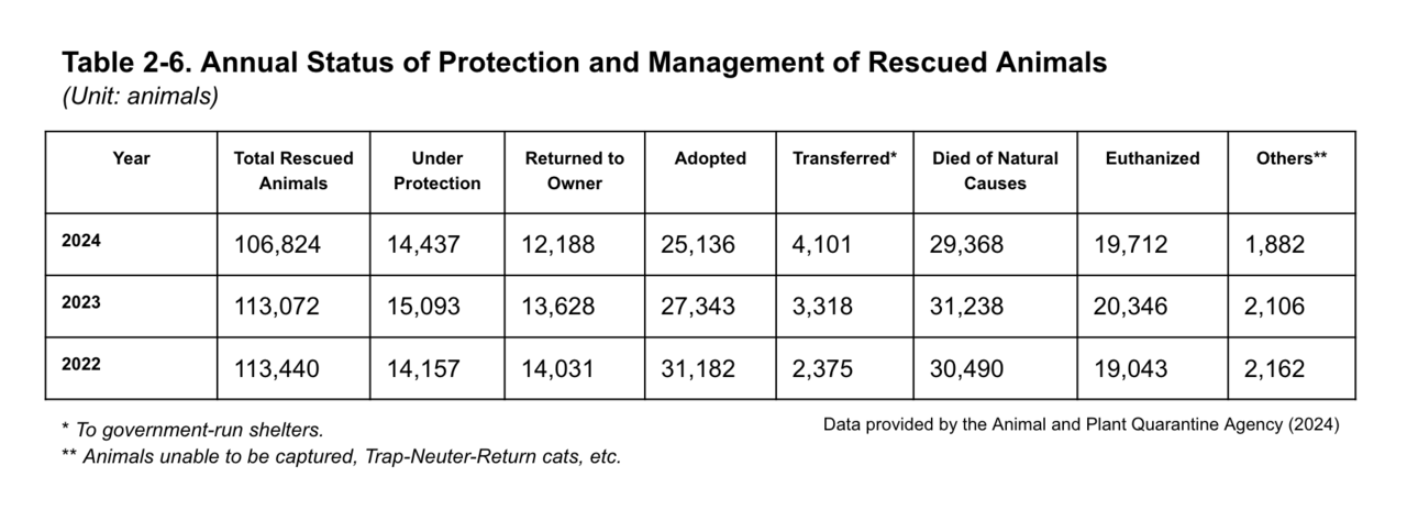 Data from the 2024 Pet Protection and Welfare Survey shows how the protection and management of rescued animals have changed over the years.  (Animal and Plant Quarantine Agency data, translated by The Korea Herald)