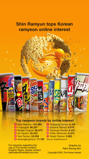 [Graphic News] Shin Ramyun tops Korean ramyeon online interest