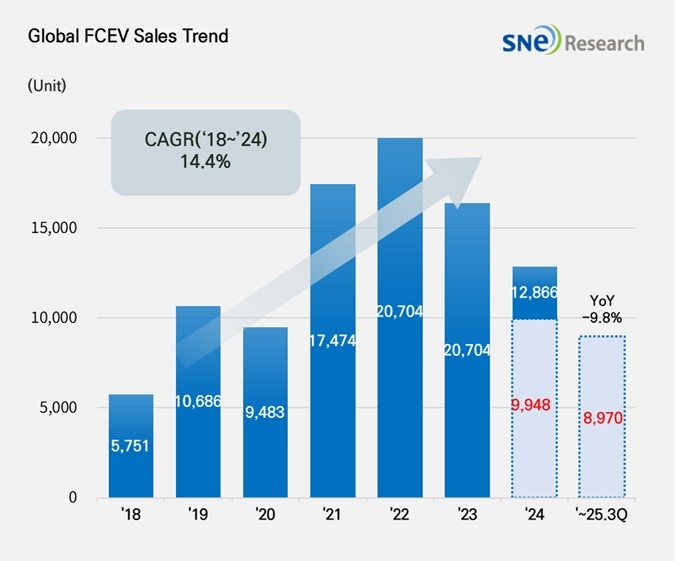 Data show global sales of fuel cell electric vehicles continued to decline through the third quarter of 2025. (SNE Research)